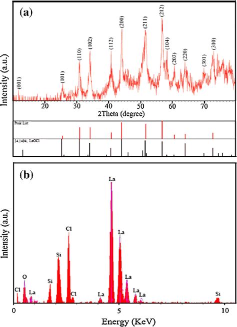 A XRD Pattern Of The As Synthesized LaOCl And B EDX Analysis Of LaOCl