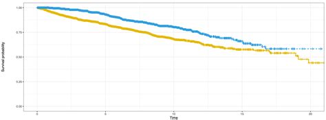 Correct interpretation of survival curves that eventually meet - Cross ... 