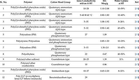 Different Cation Head Groups For Ionic Conductivity Iec And Water