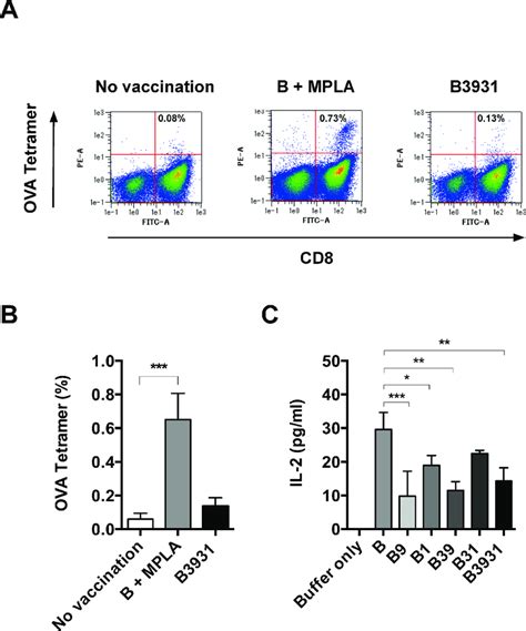 Induction Of Antigen Specific Cd8 T Cells In Vivo And Antigen