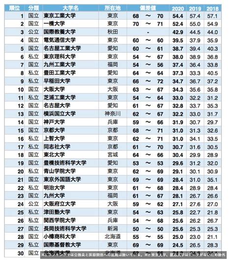 「高学歴は就職に有利」は本当か？「就職偏差値ランキング」から徹底分析する 政経ch