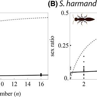 Extremely Female Biased Sex Ratio In A Melittobia Australica From Abe