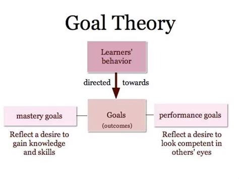 Goal Setting Theory Locke Latham 10