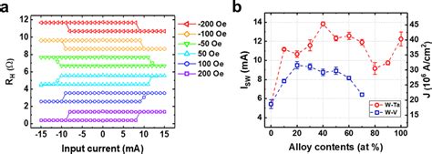 In Plane Pulsed Current Induced Sot Switching A Sot Switching Curves