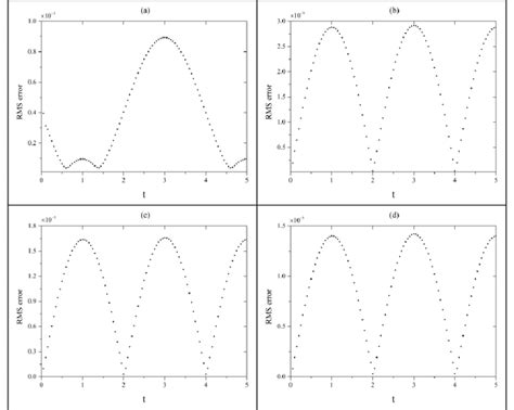 RMS error of different measurement points. | Download Scientific Diagram