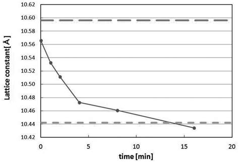 Lattice Constant Of Sample In 6m Naoh Download Scientific Diagram