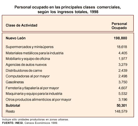 Cual Es La Principal Actividad Economica De Nuevo Leon