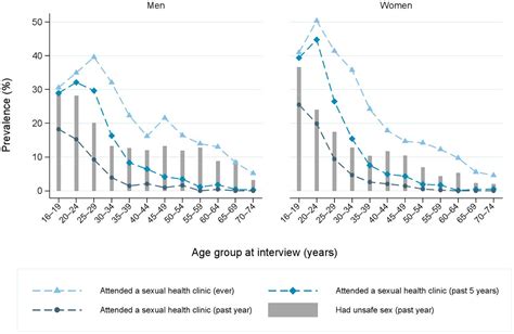 Sexual Health Clinic Attendance And Non Attendance In Britain Findings