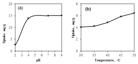 Effect Of Initial Ph Solution A And Adsorption Temperature B On Mb