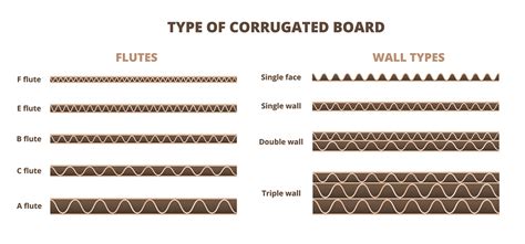 Types of Corrugated Boxes, Uses, and Compatibility - Wayne Automation