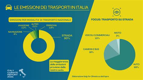 Trasporti emissioni per il 90 dalla mobilità su strada e dalle auto