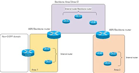 Ospf Router Type How The Ospf Works N Study