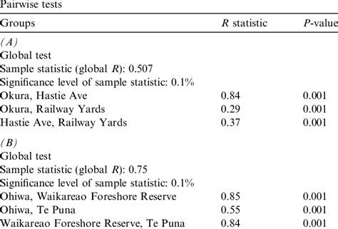 Analysis Of Similarity Anosim Values For Differences Between Each