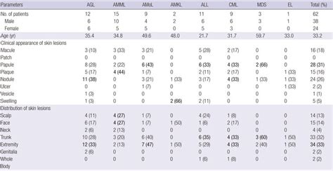 Age Sex Clinical Appearance And Distribution Of Skin Lesions In 62