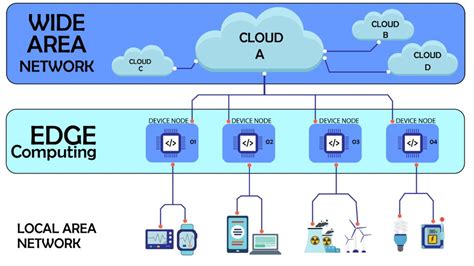 What Makes A Good Edge Device For Iot Iot Central