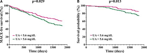 Uric Acid Expression In Carotid Atherosclerotic Plaque And Serum Uric Acid Are Associated With