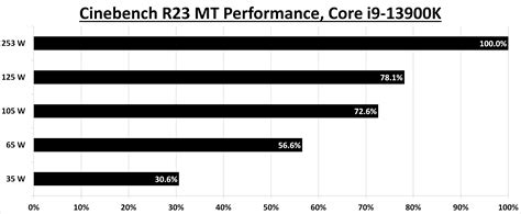 Cpu Power Scaling Conclusion Watts The Point A Lighter Touch