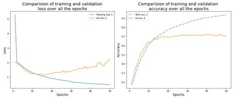 Machine Learning Validation Accuracy Plateaued And Not Increasing