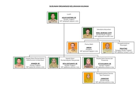 SUSUNAN ORGANISASI Kelurahan Kauman Kota Malang