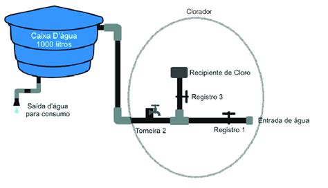 Clorador De Gua Para Propriedade Rural Instalado Na Entrada Da Caixa