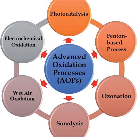 Advanced Oxidation Technologies Aops Methodologies Download Scientific Diagram