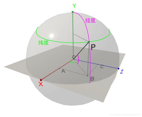 3D坐标系与经纬度坐标换算_经纬度转三维坐标-CSDN博客