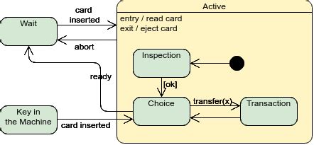 State Diagram Comprehensive Guide with Examples - 911 WeKnow