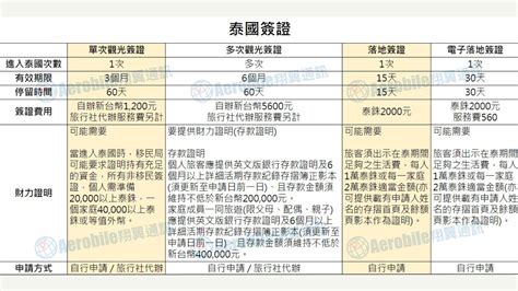 2025泰國簽證懶人包 免簽資格、落地簽、旅遊簽辦理方式與費用 • Aerobile