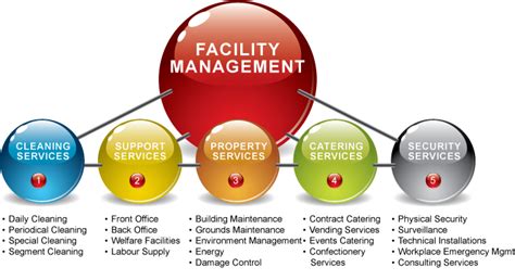 Facilities Management En Entornos Bim