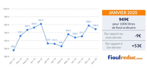 Barom Tre Mensuel Du Fioul Janvier Prix Du Fioul Volatil Dans Un