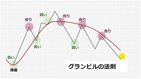 テクニカル分析2 グランビルの法則 Youtube