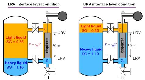 Displacer Interface Level Measurement Instrumentation Tools