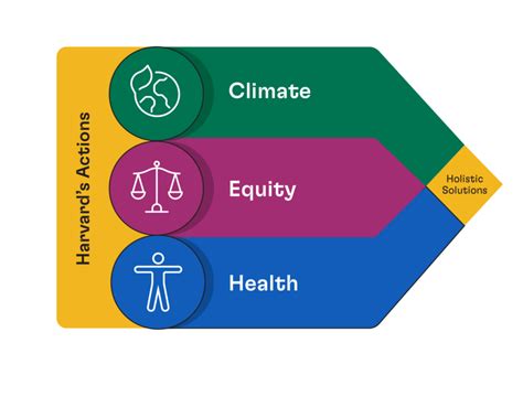 Sustainability Action Plan Harvard Office For Sustainability