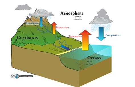 Les réservoirs pour l eau Terres du Passé L histoire de notre Terre