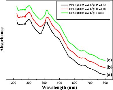 UVvis Absorption Spectra Of The Hematite Nanorods Prepared With 0 025