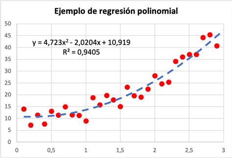 Regresión no lineal