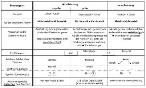 Übersicht chemische Bindungsarten Landesbildungsserver Baden Württemberg