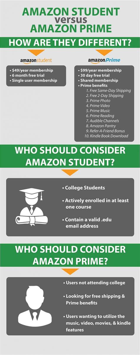 Amazon Student Vs Amazon Prime How Do They Differ