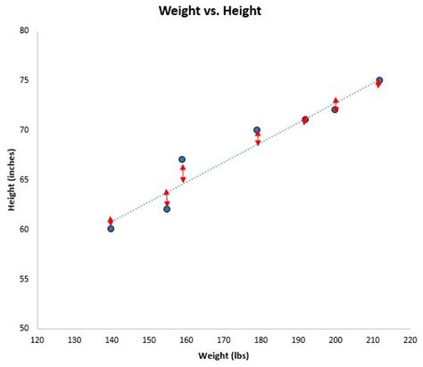 How Do You Calculate Residuals In Regression Analysis