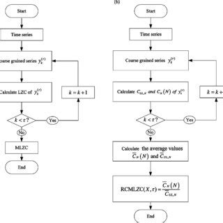 A Flowchart Of The Mlzc Method B Flowchart Of The Rcmlzc Method