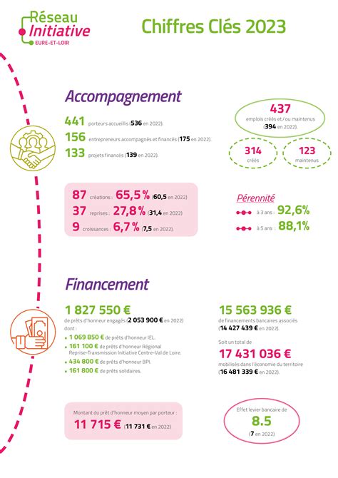 Chiffres Clés Initiative Eure Et Loir Membre Dinitiative France