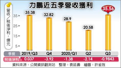 三喜臨門 力鵬h1營運樂觀 證券 工商時報