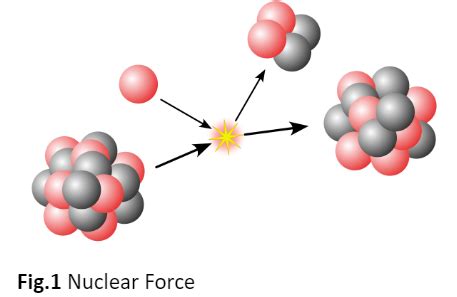 Nuclear Force - Lesson - HelpTeaching.com