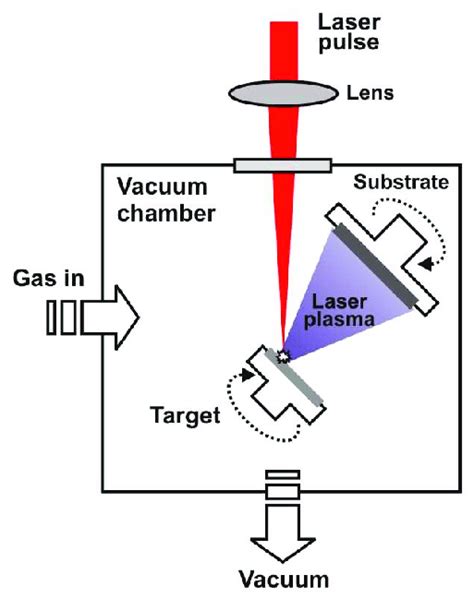 Schematic View Of Pulsed Laser Deposition Device Setup Download