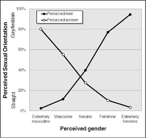 Figure 2 From Bulletin Personality And Social Psychology Sexual