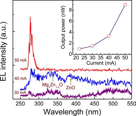 Color Online Room Temperature El Spectra Of The Au Mgo Mg Zn