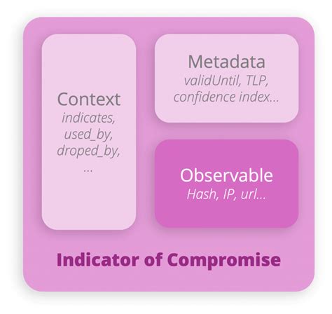 What Is An Indicator Of Compromise Ioc Sekoia Io