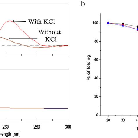 A CD Spectrum Of KRAS G Quadruplex And B Melting Curve Of