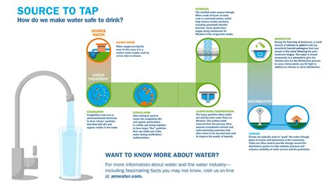 What Are The 5 Stages Of Water Treatment Etch2o Water Treatment