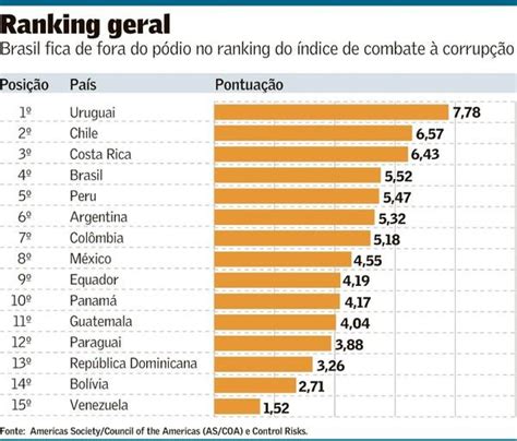 Brasil Tem Queda Em Ranking Internacional Sobre Combate Corrup O